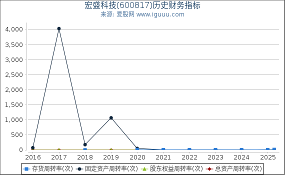 宏盛科技(600817)股东权益比率、固定资产比率等历史财务指标图