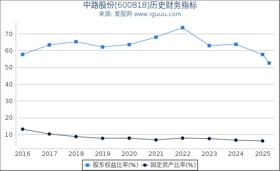 中路股份(600818)股东权益比率、固定资产比率等历史财务指标图