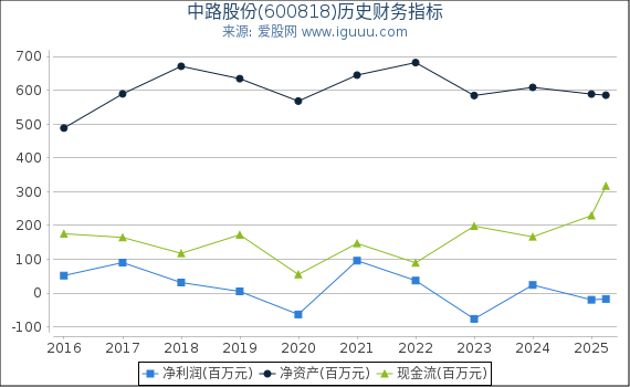 中路股份(600818)股东权益比率、固定资产比率等历史财务指标图