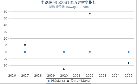 中路股份(600818)股东权益比率、固定资产比率等历史财务指标图