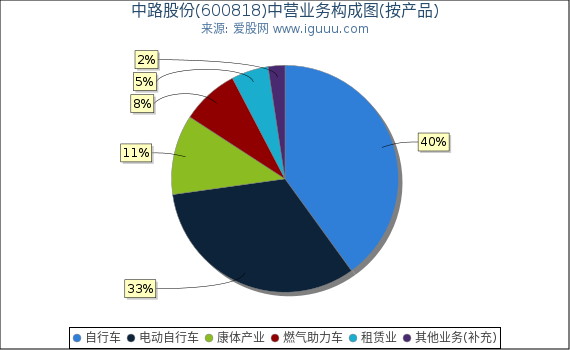 中路股份(600818)主营业务构成图（按产品）