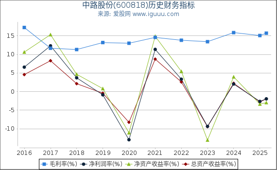 中路股份(600818)股东权益比率、固定资产比率等历史财务指标图