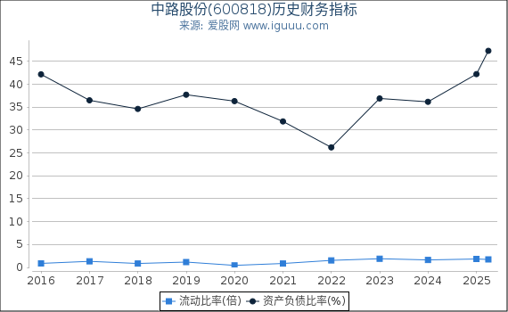 中路股份(600818)股东权益比率、固定资产比率等历史财务指标图