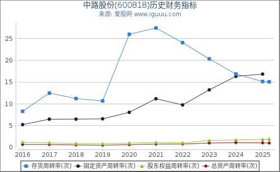 中路股份(600818)股东权益比率、固定资产比率等历史财务指标图