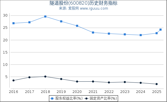 隧道股份(600820)股东权益比率、固定资产比率等历史财务指标图