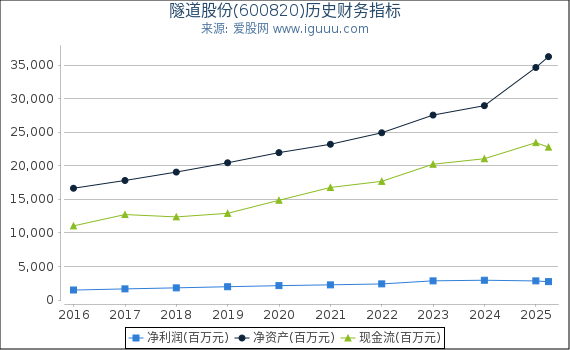 隧道股份(600820)股东权益比率、固定资产比率等历史财务指标图