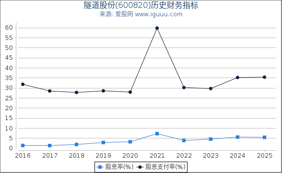 隧道股份(600820)股东权益比率、固定资产比率等历史财务指标图