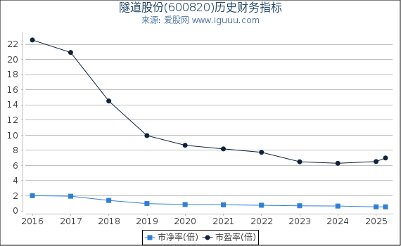 隧道股份(600820)股东权益比率、固定资产比率等历史财务指标图