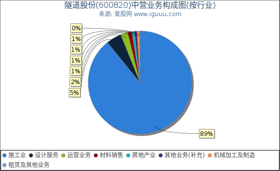 隧道股份(600820)主营业务构成图（按行业）