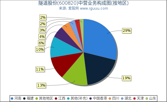 隧道股份(600820)主营业务构成图（按地区）