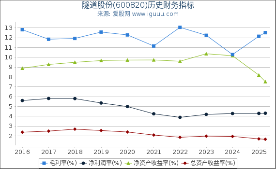 隧道股份(600820)股东权益比率、固定资产比率等历史财务指标图
