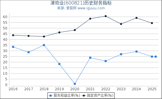 津劝业(600821)股东权益比率、固定资产比率等历史财务指标图