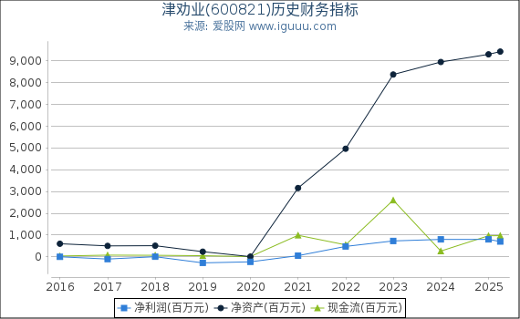 津劝业(600821)股东权益比率、固定资产比率等历史财务指标图