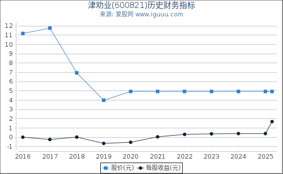津劝业(600821)股东权益比率、固定资产比率等历史财务指标图