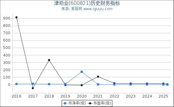 津劝业(600821)股东权益比率、固定资产比率等历史财务指标图