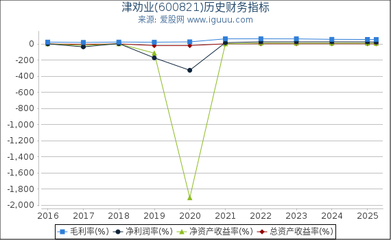 津劝业(600821)股东权益比率、固定资产比率等历史财务指标图