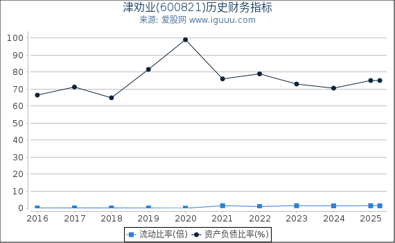 津劝业(600821)股东权益比率、固定资产比率等历史财务指标图