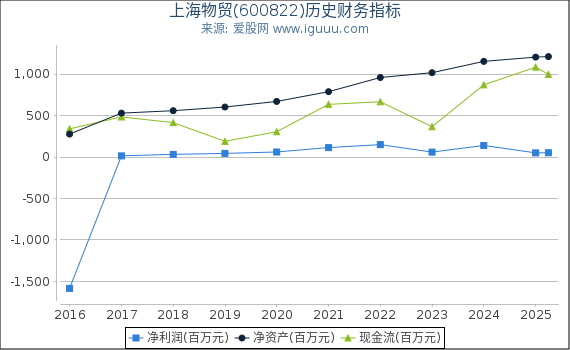 上海物贸(600822)股东权益比率、固定资产比率等历史财务指标图