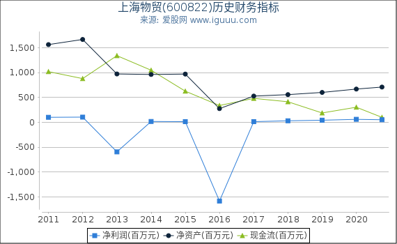 上海物贸(600822)股东权益比率、固定资产比率等历史财务指标图