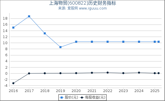 上海物贸(600822)股东权益比率、固定资产比率等历史财务指标图