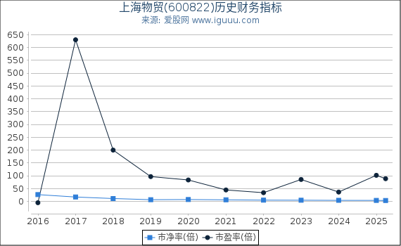 上海物贸(600822)股东权益比率、固定资产比率等历史财务指标图