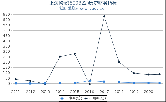 上海物贸(600822)股东权益比率、固定资产比率等历史财务指标图