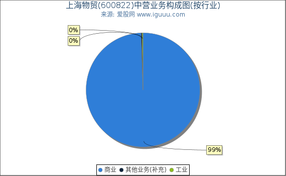 上海物贸(600822)主营业务构成图（按行业）