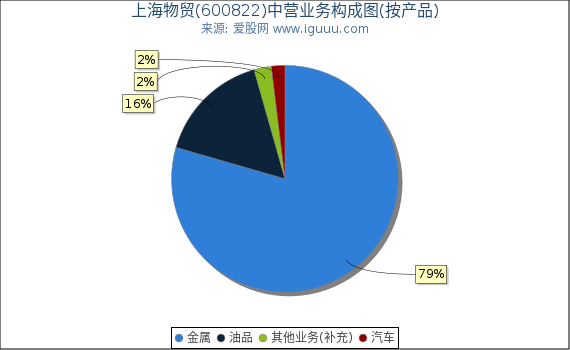 上海物贸(600822)主营业务构成图（按产品）