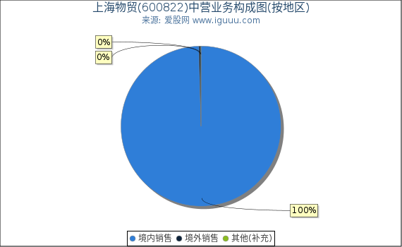 上海物贸(600822)主营业务构成图（按地区）