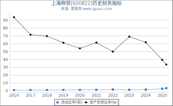 上海物贸(600822)股东权益比率、固定资产比率等历史财务指标图