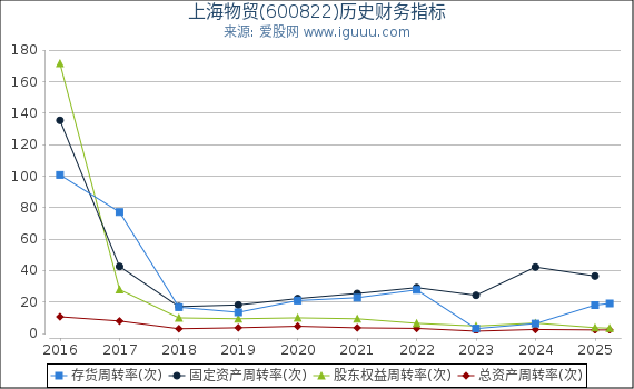 上海物贸(600822)股东权益比率、固定资产比率等历史财务指标图