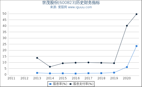 世茂股份(600823)股东权益比率、固定资产比率等历史财务指标图