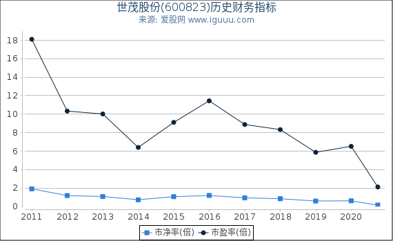 世茂股份(600823)股东权益比率、固定资产比率等历史财务指标图