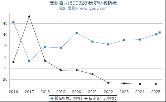 茂业商业(600828)股东权益比率、固定资产比率等历史财务指标图