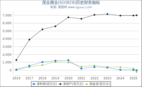 茂业商业(600828)股东权益比率、固定资产比率等历史财务指标图
