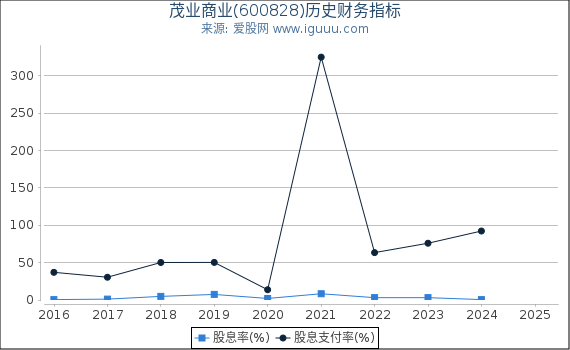茂业商业(600828)股东权益比率、固定资产比率等历史财务指标图