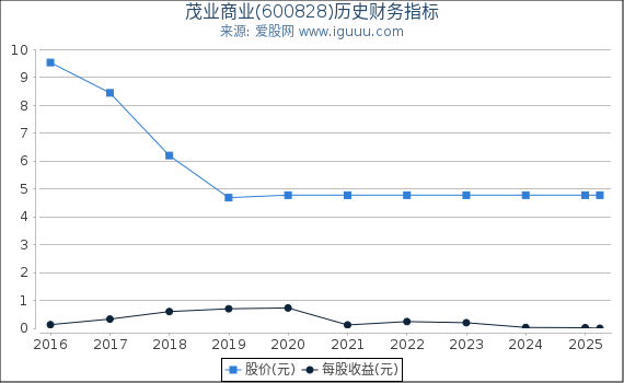 茂业商业(600828)股东权益比率、固定资产比率等历史财务指标图