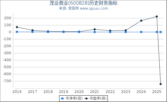 茂业商业(600828)股东权益比率、固定资产比率等历史财务指标图