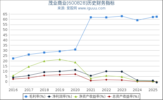 茂业商业(600828)股东权益比率、固定资产比率等历史财务指标图