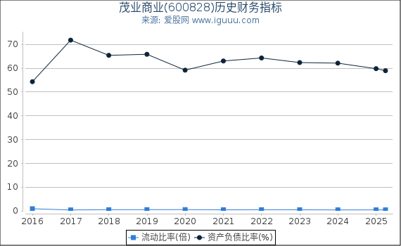 茂业商业(600828)股东权益比率、固定资产比率等历史财务指标图