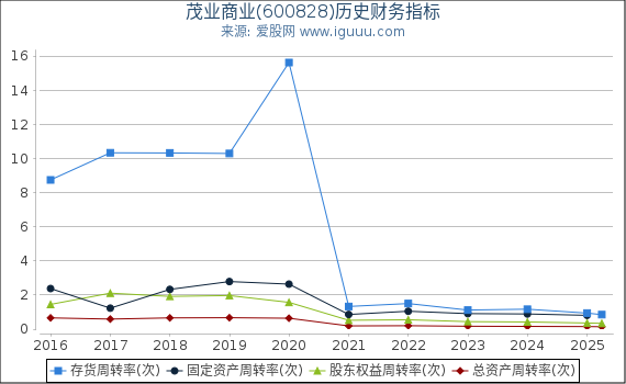 茂业商业(600828)股东权益比率、固定资产比率等历史财务指标图