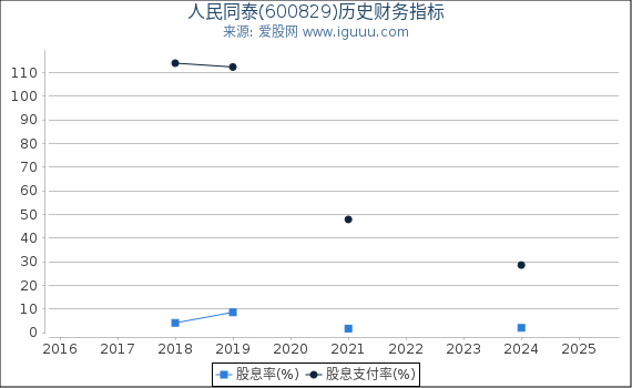 人民同泰(600829)股东权益比率、固定资产比率等历史财务指标图