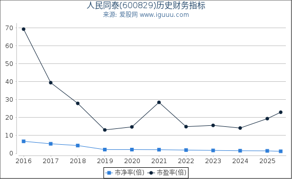 人民同泰(600829)股东权益比率、固定资产比率等历史财务指标图