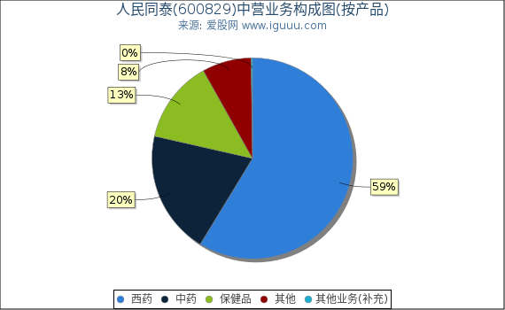 人民同泰(600829)主营业务构成图（按产品）