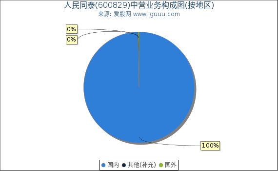 人民同泰(600829)主营业务构成图（按地区）