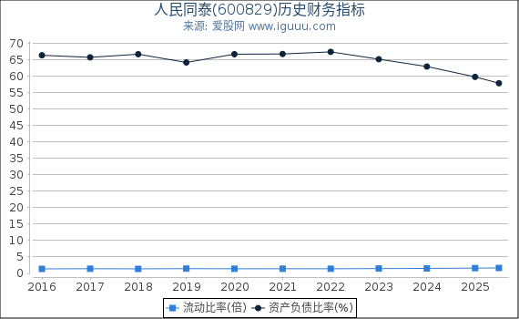 人民同泰(600829)股东权益比率、固定资产比率等历史财务指标图