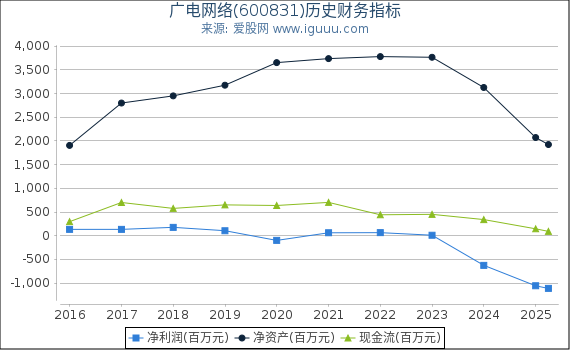 广电网络(600831)股东权益比率、固定资产比率等历史财务指标图