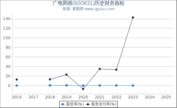 广电网络(600831)股东权益比率、固定资产比率等历史财务指标图