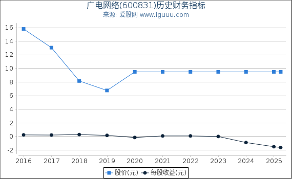 广电网络(600831)股东权益比率、固定资产比率等历史财务指标图