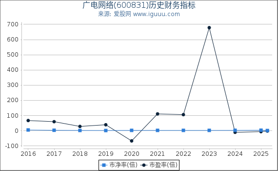 广电网络(600831)股东权益比率、固定资产比率等历史财务指标图